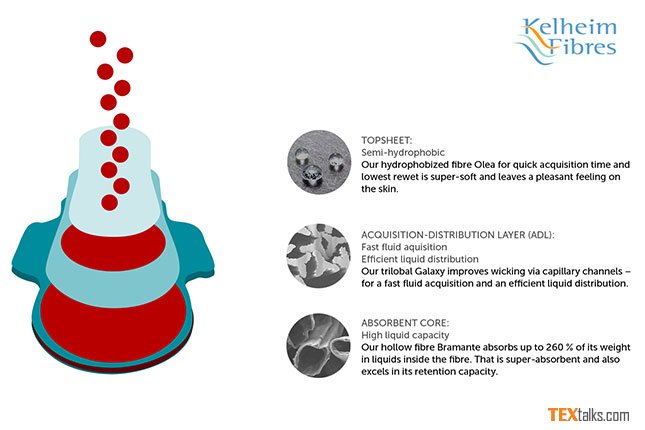 Kelheim Fibres nominated for the “Cellulose Fibre Innovation of the ...