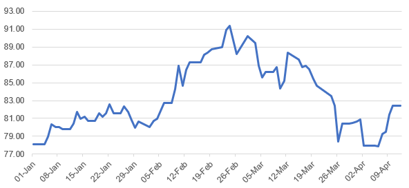 NY Cotton Prices. US Cents/Pound