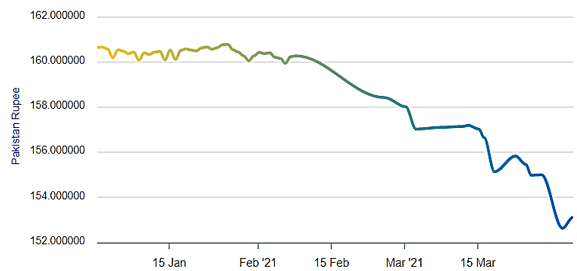 Exchange Rate fluctuation (Dollar vs Rupee)