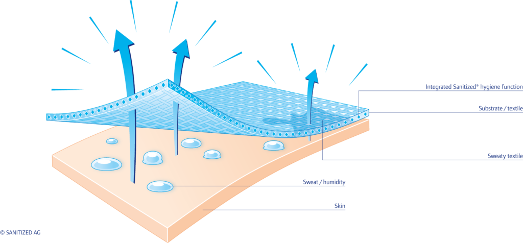 Long-lasting freshness thanks to the Sanitized hygiene function.
