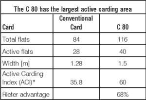 *The Active Carding Index is a measure for the active carding area − the number of active flats is multiplied by the working width of the card