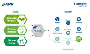 Viscose-Rayon Production Cycle, it is sourced from sustainably managed plantations and forests