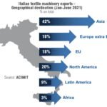 Italian textile machinery exports – Geographical destination (Jan-June 2021)