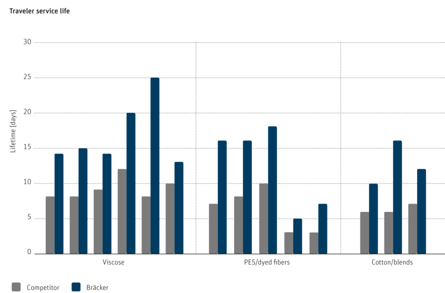 traveler service life of STARLETplus compared to competitior products for various spinning parameters (Ne30/1 to 40/1:17 000 to 18 000rpm)