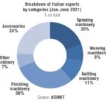 Breakdown of Italian exports by categories (Jan-June 2021)