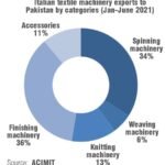 Italian textile machinery exports to Pakistan by categories (Jan-June 2021)