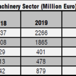 Italian Textile Machinery Sector (Million Euro)