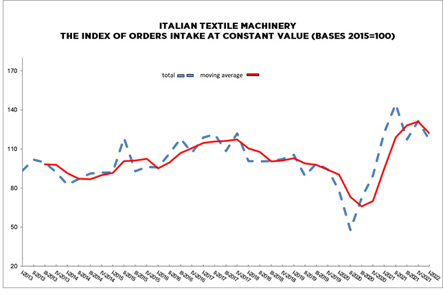 Italian Textile Machinery Drop In Orders For First Quarter 2022