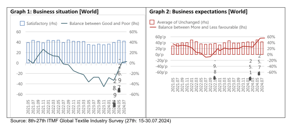 Results of the 27th ITMF global textile industry survey | TEXtalks ...