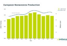 2025 nonwoven production in Greater Europe: European nonwovens industry remains strong amid challenging market conditions